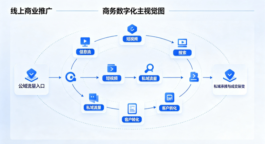 包头线上商业推广怎么做？全域流量闭环搭建与低成本转化实战指南
